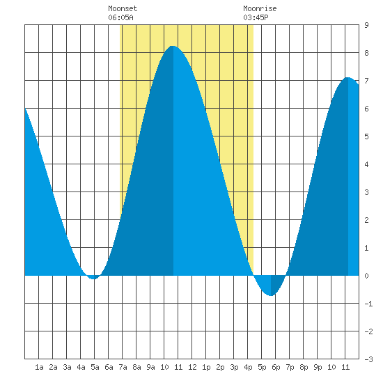 Long Hill tide chart for Sunday, November 26, 2023