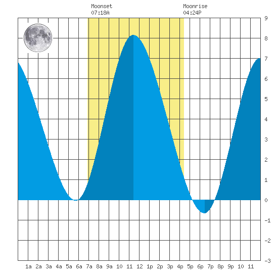 Long Hill tide chart for Monday, November 27, 2023