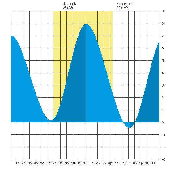 Long Hill tide chart for Tuesday, November 28, 2023