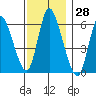 Long Hill tide chart for Tuesday, November 28, 2023