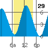 Long Hill tide chart for Wednesday, November 29, 2023