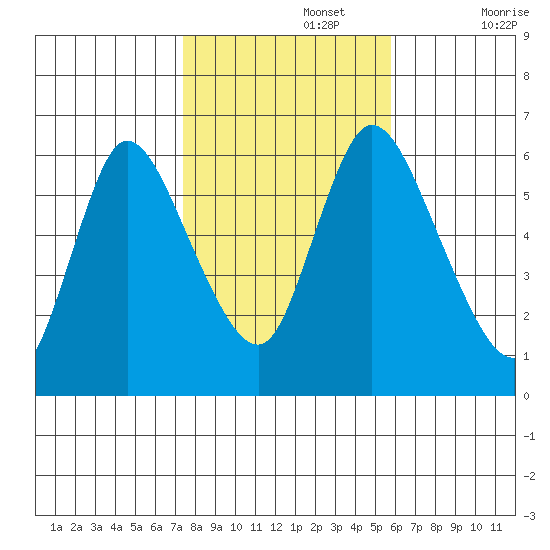 Long Hill tide chart for Friday, November 3, 2023