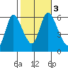 Long Hill tide chart for Friday, November 3, 2023