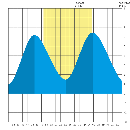 Long Hill tide chart for Saturday, November 4, 2023