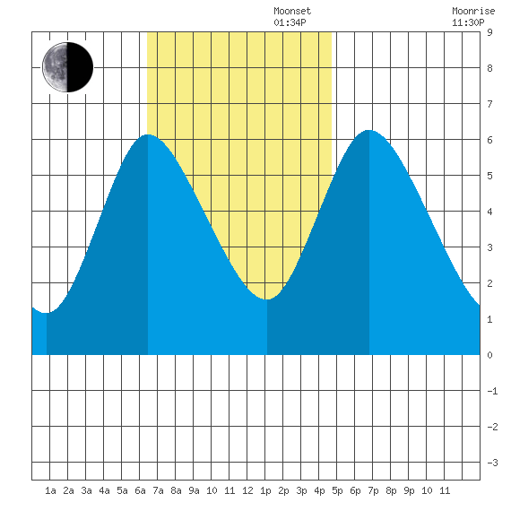 Long Hill tide chart for Sunday, November 5, 2023