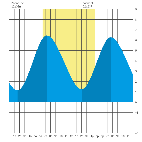Long Hill tide chart for Tuesday, November 7, 2023