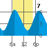 Long Hill tide chart for Tuesday, November 7, 2023