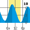 Long Hill tide chart for Sunday, December 10, 2023