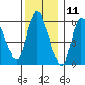 Long Hill tide chart for Monday, December 11, 2023