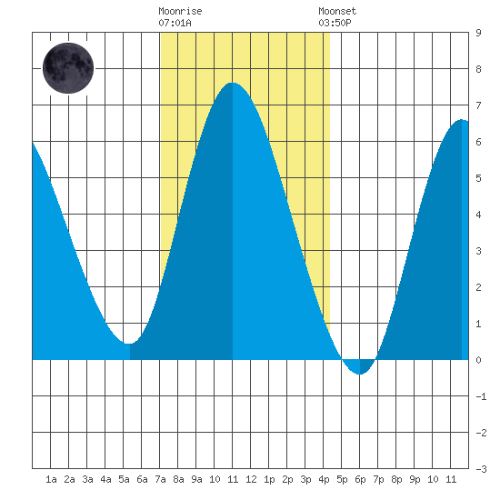 Long Hill tide chart for Tuesday, December 12, 2023