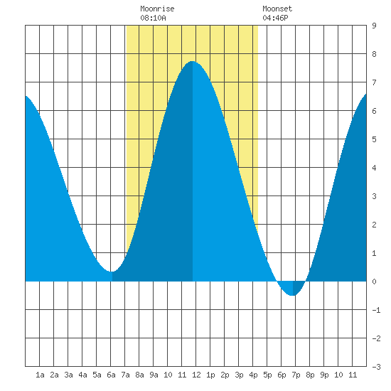 Long Hill tide chart for Wednesday, December 13, 2023