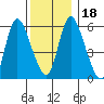 Long Hill tide chart for Monday, December 18, 2023