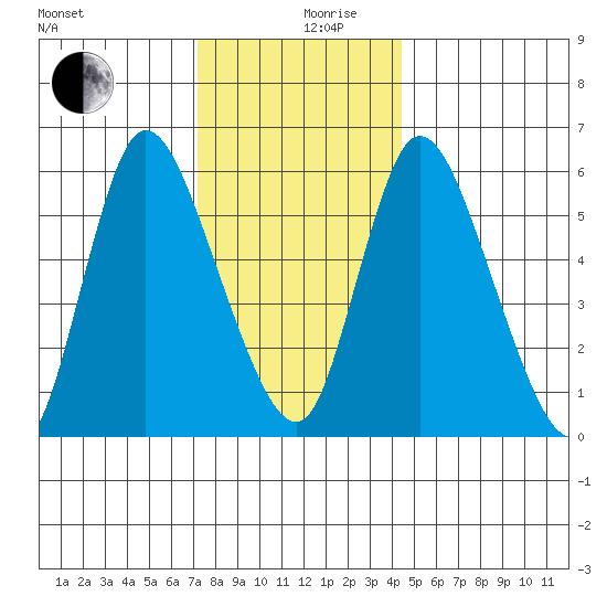 Long Hill tide chart for Tuesday, December 19, 2023