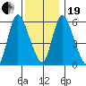 Long Hill tide chart for Tuesday, December 19, 2023