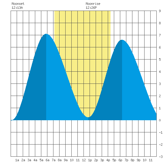 Long Hill tide chart for Wednesday, December 20, 2023