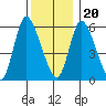 Long Hill tide chart for Wednesday, December 20, 2023