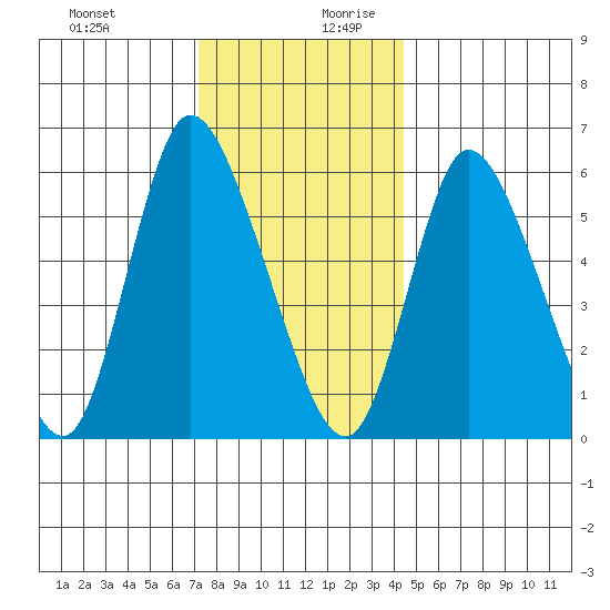 Long Hill tide chart for Thursday, December 21, 2023