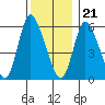 Long Hill tide chart for Thursday, December 21, 2023