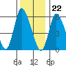 Long Hill tide chart for Friday, December 22, 2023