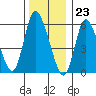 Long Hill tide chart for Saturday, December 23, 2023