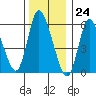 Long Hill tide chart for Sunday, December 24, 2023