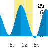 Long Hill tide chart for Monday, December 25, 2023