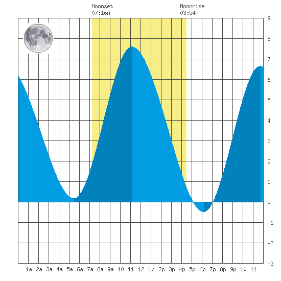 Long Hill tide chart for Tuesday, December 26, 2023