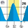 Long Hill tide chart for Tuesday, December 26, 2023