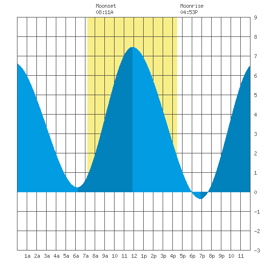 Long Hill tide chart for Wednesday, December 27, 2023