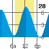 Long Hill tide chart for Thursday, December 28, 2023