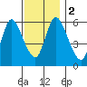 Long Hill tide chart for Saturday, December 2, 2023