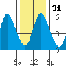 Long Hill tide chart for Sunday, December 31, 2023