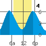 Long Hill tide chart for Monday, December 4, 2023