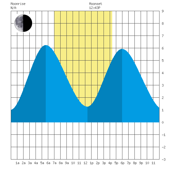 Long Hill tide chart for Tuesday, December 5, 2023