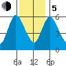 Long Hill tide chart for Tuesday, December 5, 2023