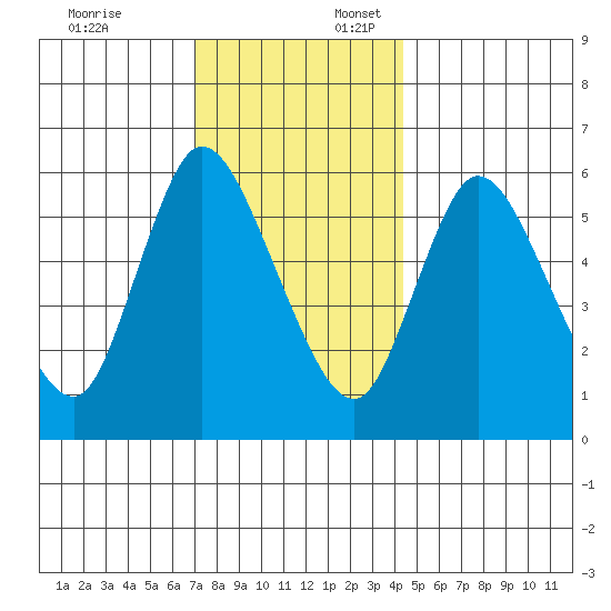 Long Hill tide chart for Thursday, December 7, 2023