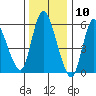 Long Hill tide chart for Wednesday, January 10, 2024