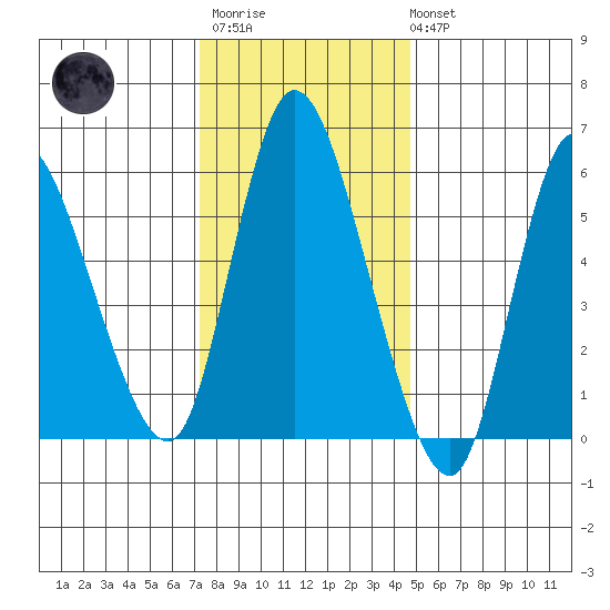 Long Hill tide chart for Thursday, January 11, 2024
