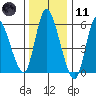 Long Hill tide chart for Thursday, January 11, 2024