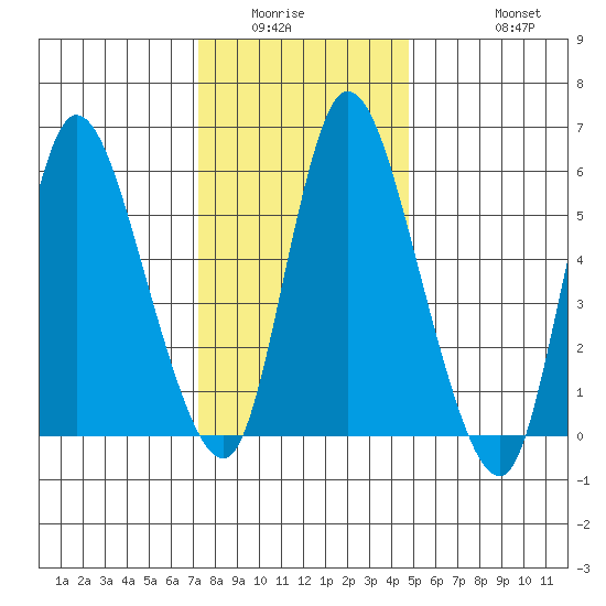 Long Hill tide chart for Sunday, January 14, 2024