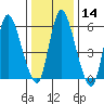 Long Hill tide chart for Sunday, January 14, 2024