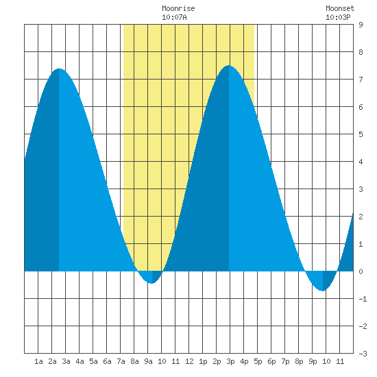 Long Hill tide chart for Monday, January 15, 2024