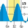 Long Hill tide chart for Monday, January 15, 2024