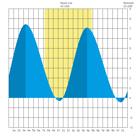 Long Hill tide chart for Tuesday, January 16, 2024