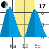 Long Hill tide chart for Wednesday, January 17, 2024