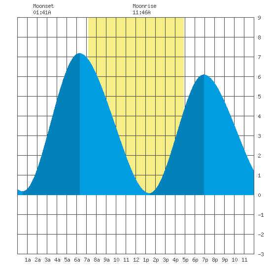 Long Hill tide chart for Friday, January 19, 2024