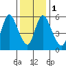 Long Hill tide chart for Monday, January 1, 2024