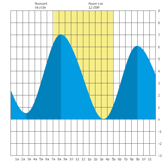 Long Hill tide chart for Sunday, January 21, 2024