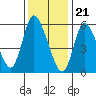 Long Hill tide chart for Sunday, January 21, 2024