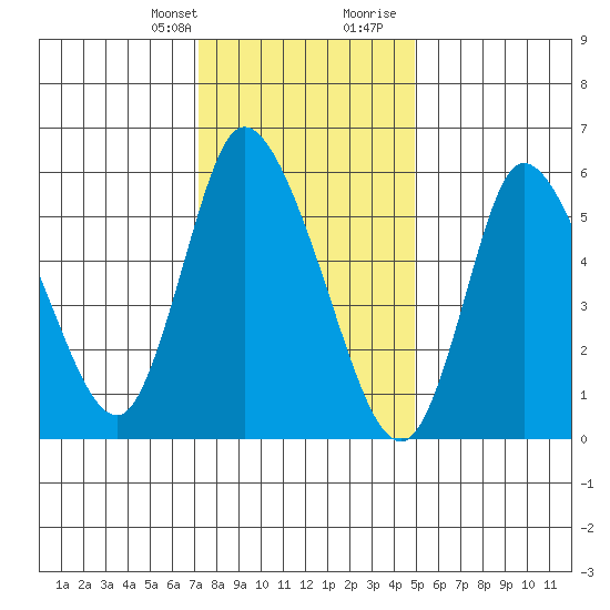 Long Hill tide chart for Monday, January 22, 2024